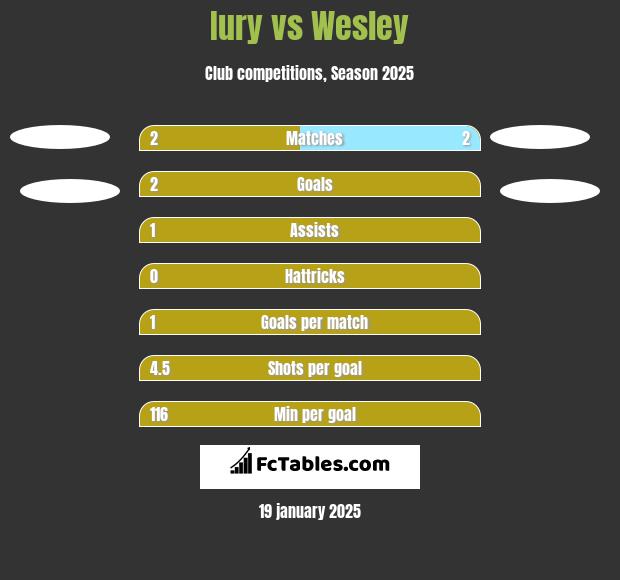 Iury vs Wesley h2h player stats