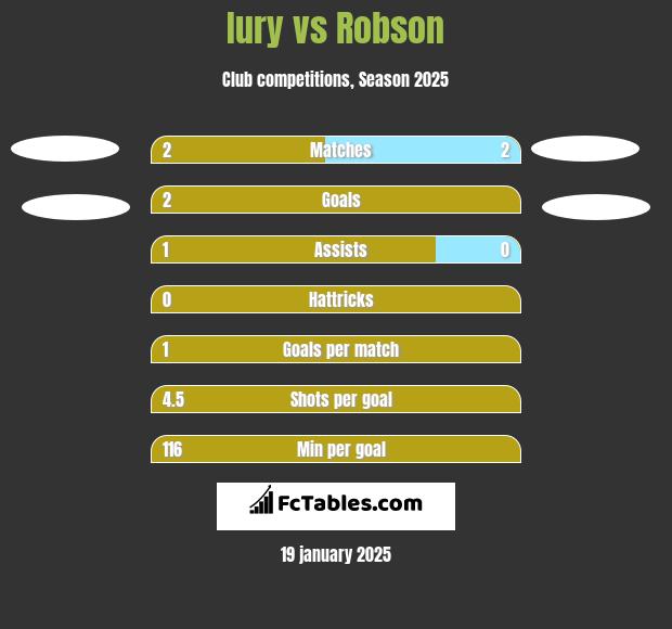 Iury vs Robson h2h player stats