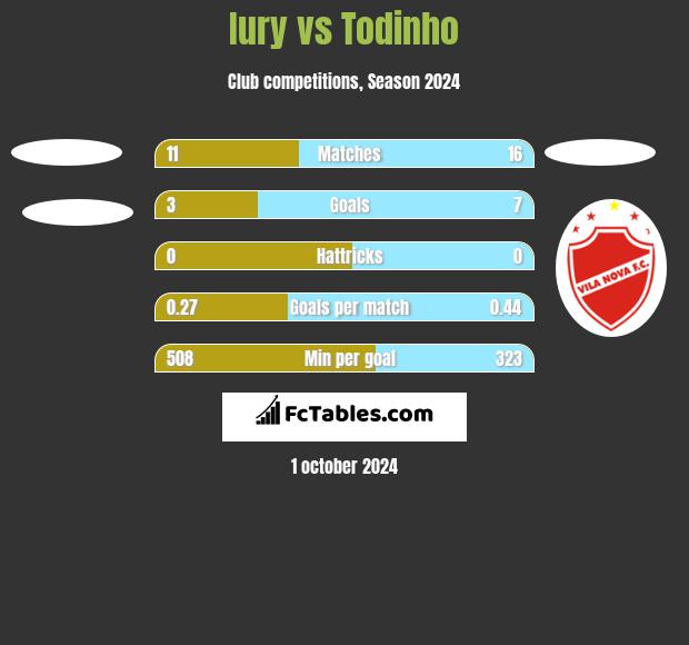 Iury vs Todinho h2h player stats