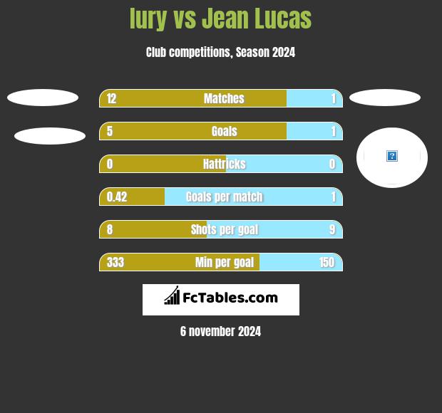 Iury vs Jean Lucas h2h player stats