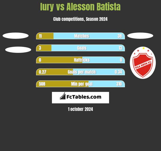 Iury vs Alesson Batista h2h player stats