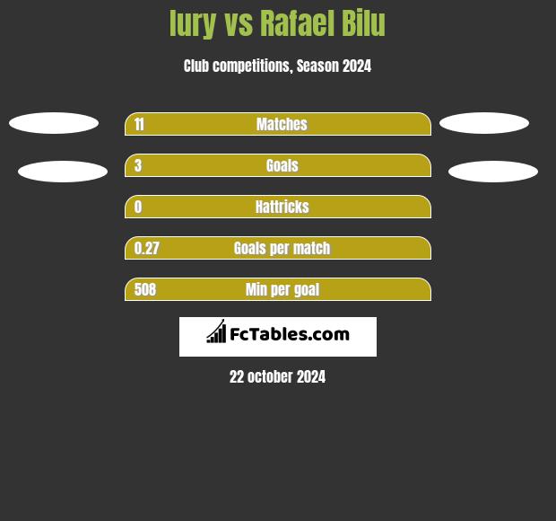 Iury vs Rafael Bilu h2h player stats