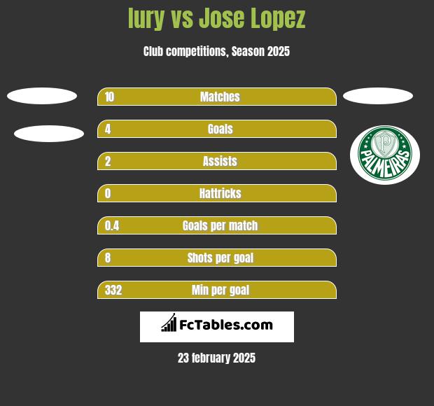 Iury vs Jose Lopez h2h player stats