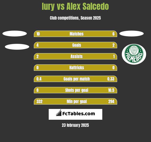 Iury vs Alex Salcedo h2h player stats