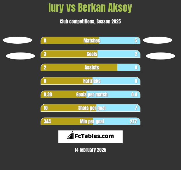 Iury vs Berkan Aksoy h2h player stats