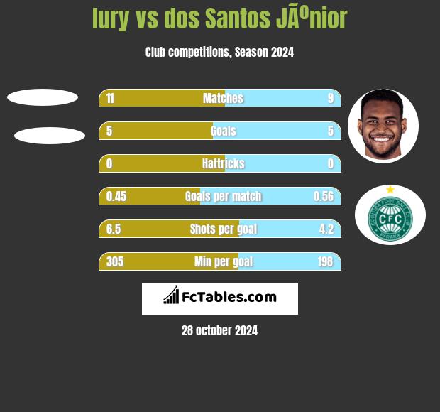 Iury vs dos Santos JÃºnior h2h player stats