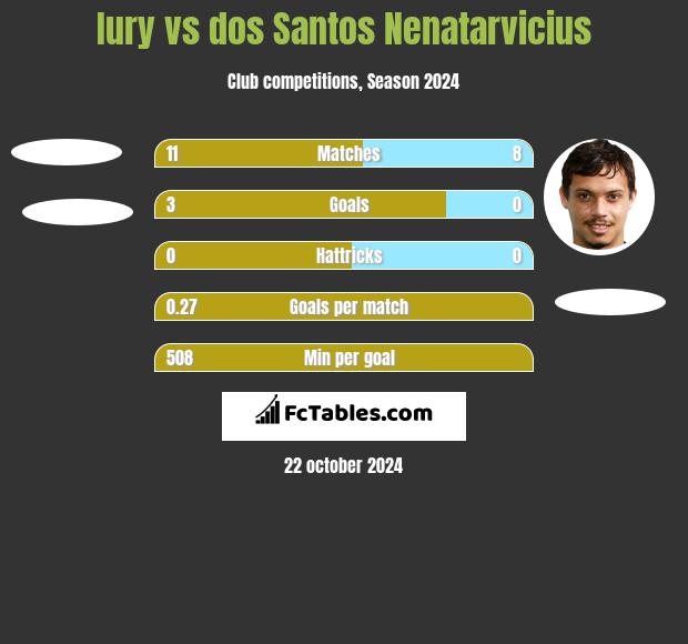 Iury vs dos Santos Nenatarvicius h2h player stats