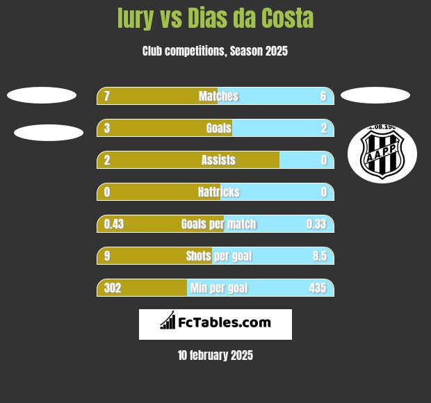 Iury vs Dias da Costa h2h player stats