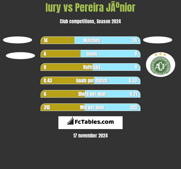 Iury vs Pereira JÃºnior h2h player stats