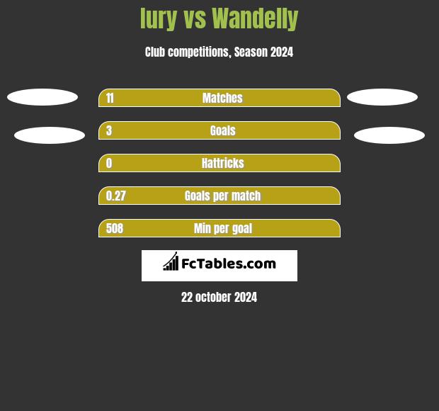 Iury vs Wandelly h2h player stats