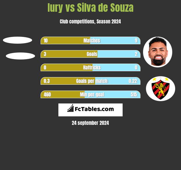 Iury vs Silva de Souza h2h player stats