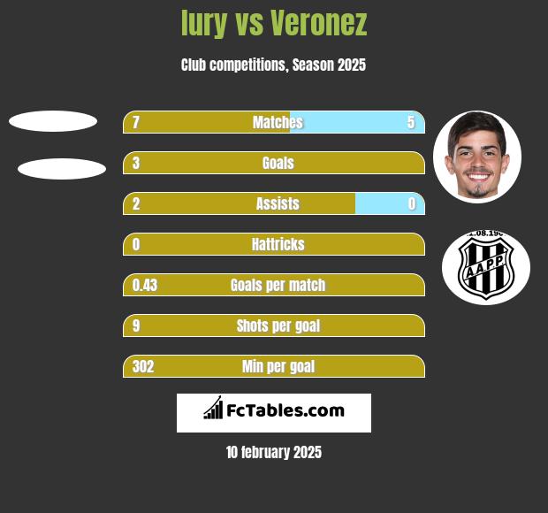 Iury vs Veronez h2h player stats