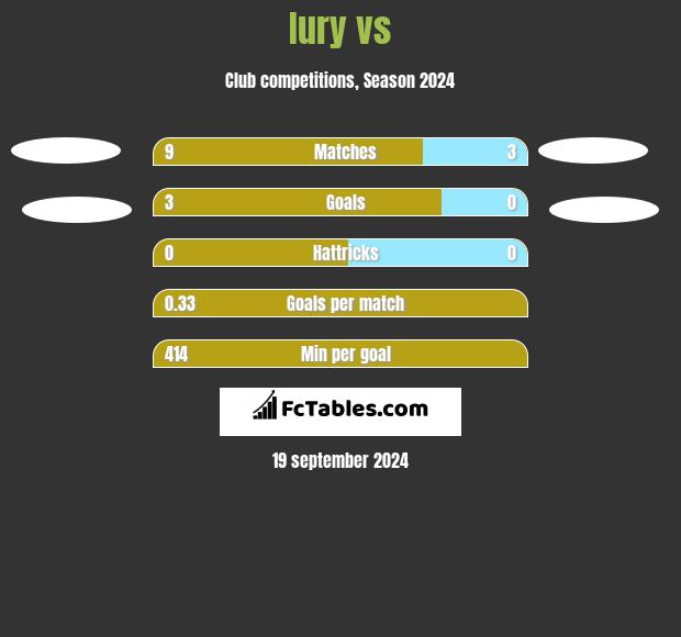 Iury vs  h2h player stats