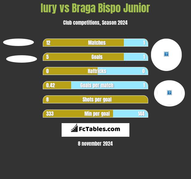 Iury vs Braga Bispo Junior h2h player stats