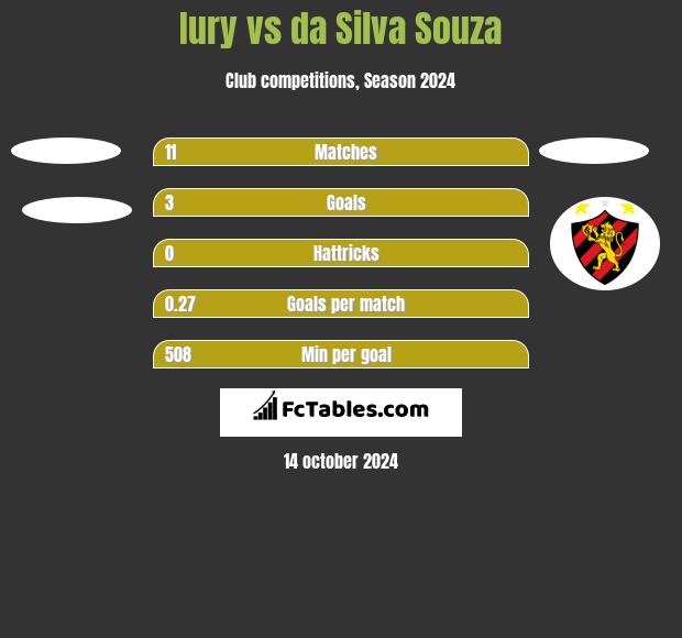 Iury vs da Silva Souza h2h player stats