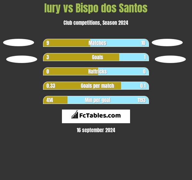 Iury vs Bispo dos Santos h2h player stats