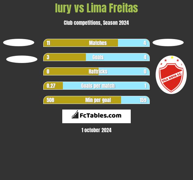 Iury vs Lima Freitas h2h player stats