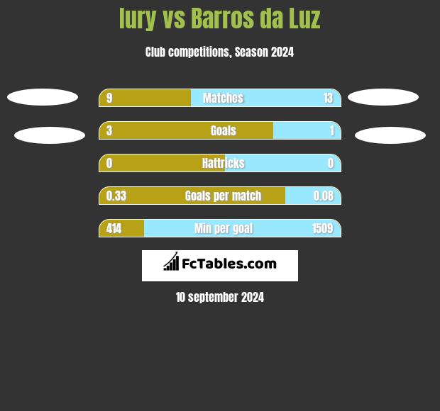 Iury vs Barros da Luz h2h player stats