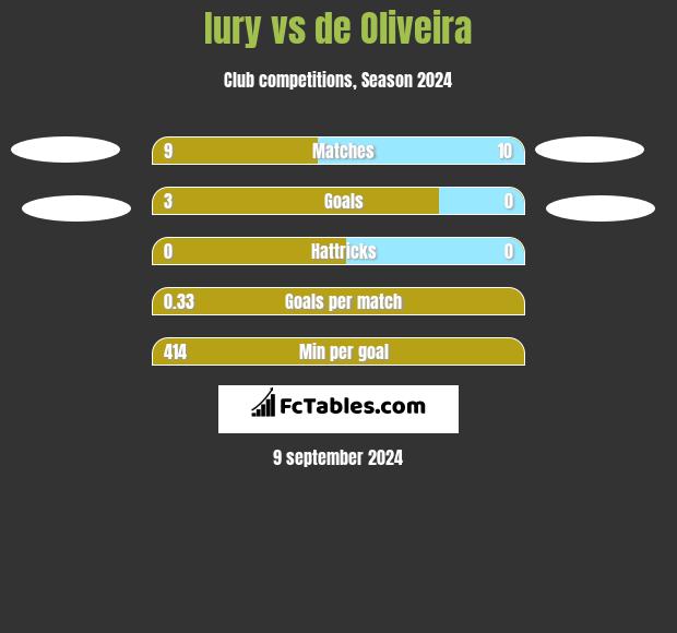 Iury vs de Oliveira h2h player stats