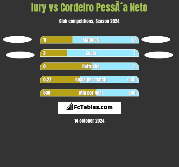 Iury vs Cordeiro PessÃ´a Neto h2h player stats