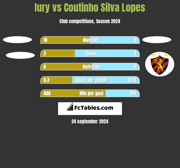 Iury vs Coutinho Silva Lopes h2h player stats