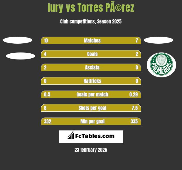 Iury vs Torres PÃ©rez h2h player stats