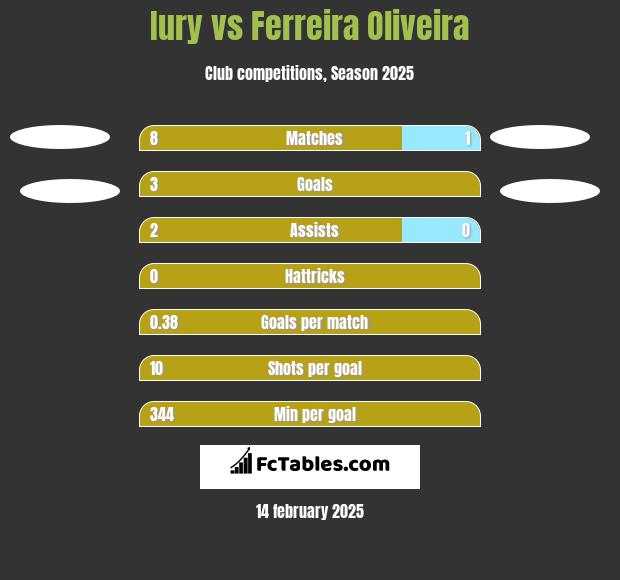 Iury vs Ferreira Oliveira h2h player stats