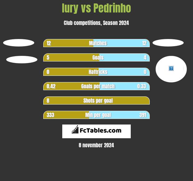 Iury vs Pedrinho h2h player stats