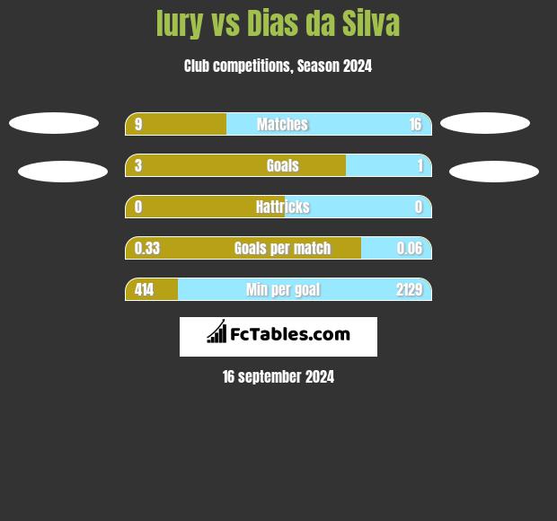 Iury vs Dias da Silva h2h player stats