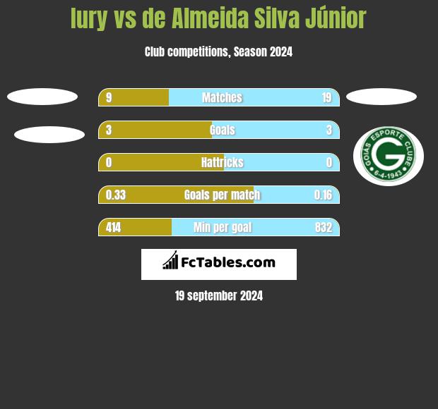 Iury vs de Almeida Silva Júnior h2h player stats