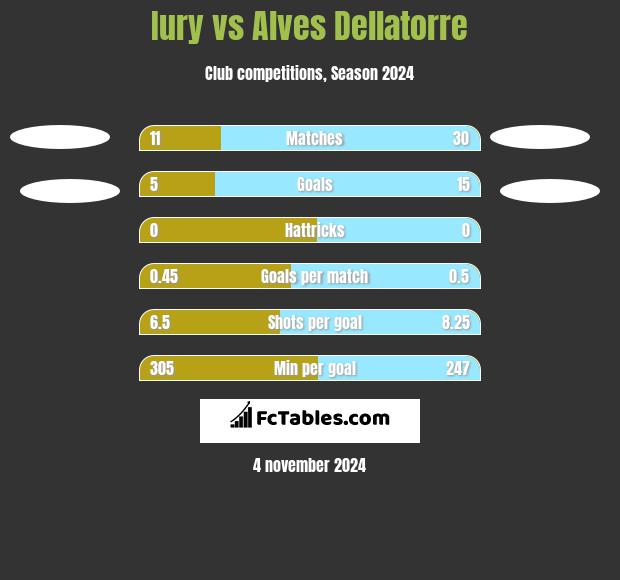 Iury vs Alves Dellatorre h2h player stats