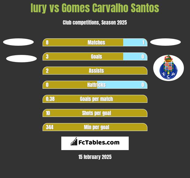 Iury vs Gomes Carvalho Santos h2h player stats