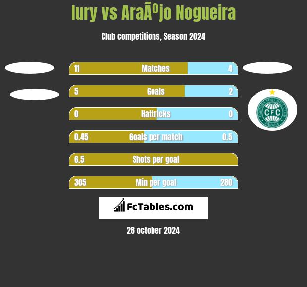 Iury vs AraÃºjo Nogueira h2h player stats