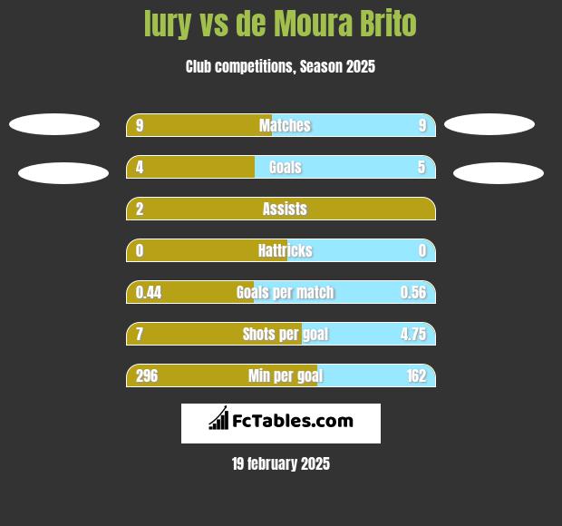 Iury vs de Moura Brito h2h player stats