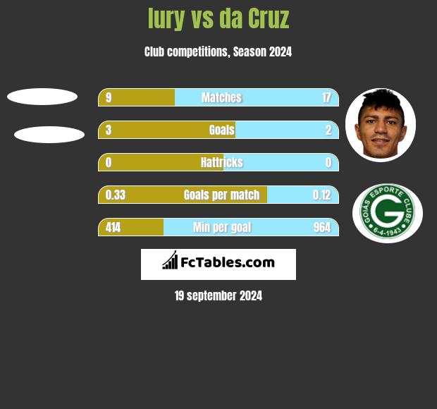 Iury vs da Cruz h2h player stats