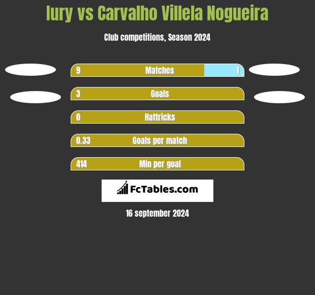 Iury vs Carvalho Villela Nogueira h2h player stats