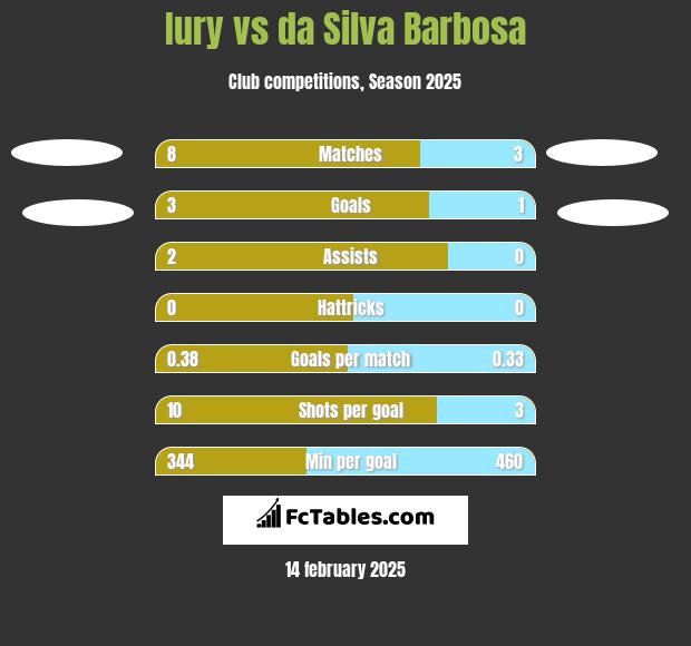 Iury vs da Silva Barbosa h2h player stats