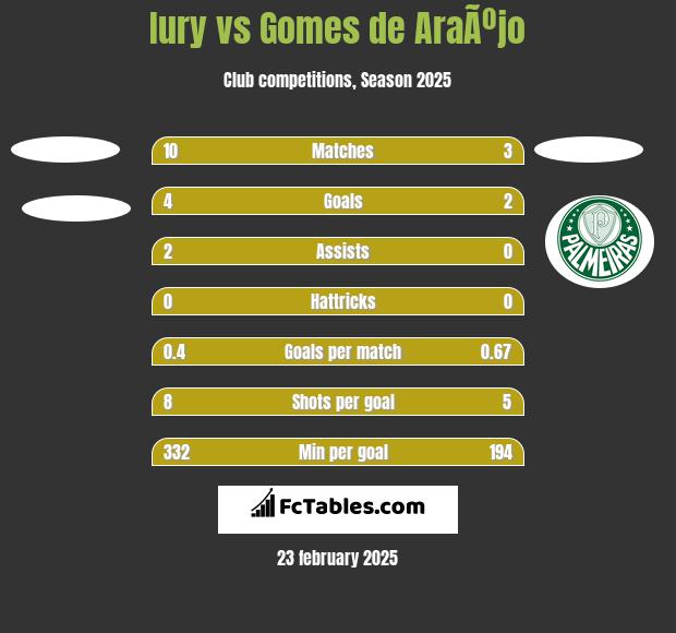 Iury vs Gomes de AraÃºjo h2h player stats