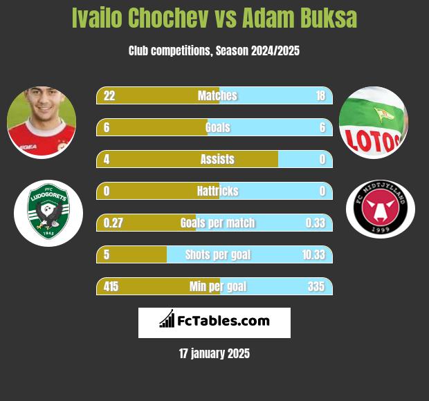 Ivailo Chochev vs Adam Buksa h2h player stats