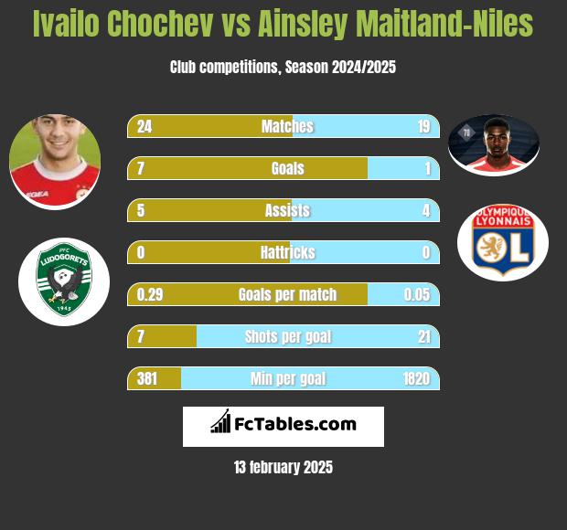 Ivailo Chochev vs Ainsley Maitland-Niles h2h player stats