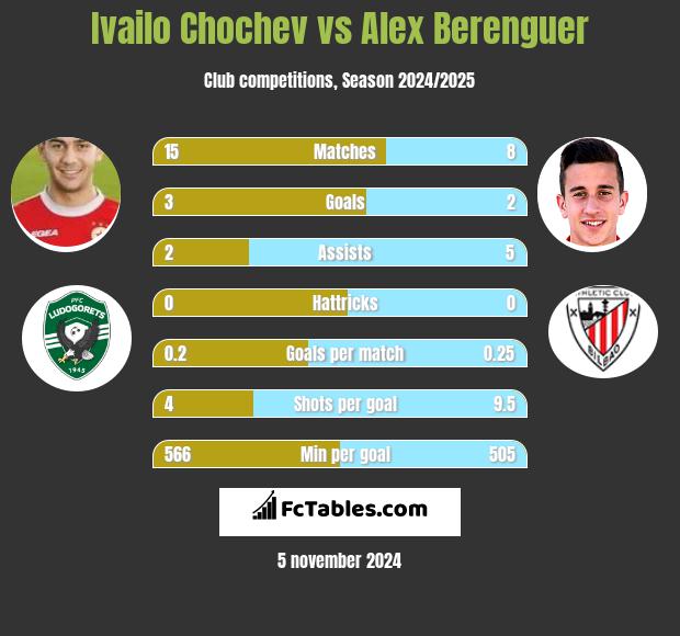 Ivailo Chochev vs Alex Berenguer h2h player stats