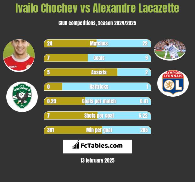 Ivailo Chochev vs Alexandre Lacazette h2h player stats