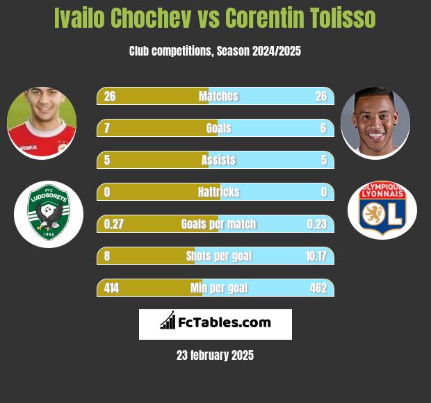 Ivailo Chochev vs Corentin Tolisso h2h player stats