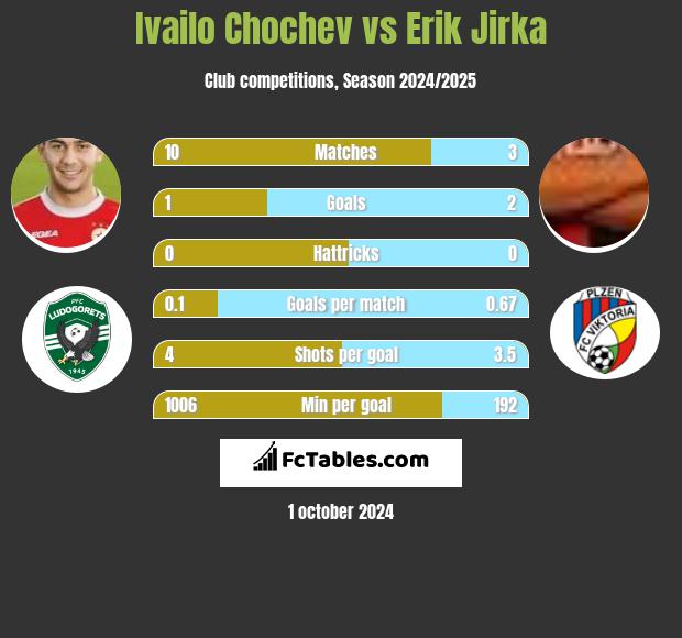 Ivailo Chochev vs Erik Jirka h2h player stats