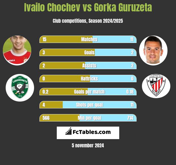 Ivailo Chochev vs Gorka Guruzeta h2h player stats