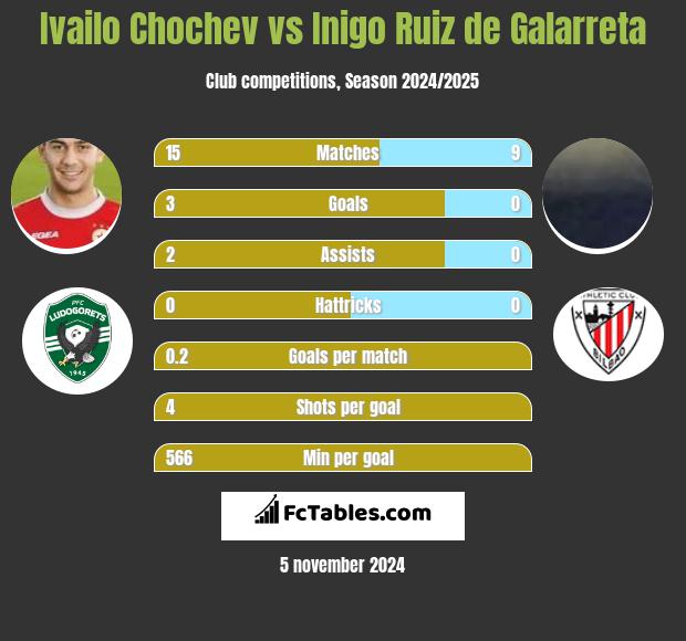 Ivailo Chochev vs Inigo Ruiz de Galarreta h2h player stats