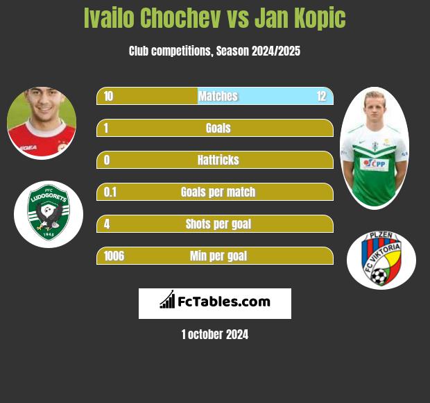 Ivailo Chochev vs Jan Kopic h2h player stats