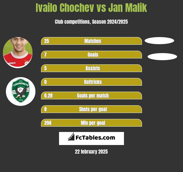 Ivailo Chochev vs Jan Malik h2h player stats