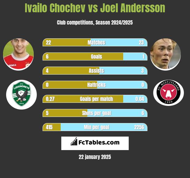 Ivailo Chochev vs Joel Andersson h2h player stats