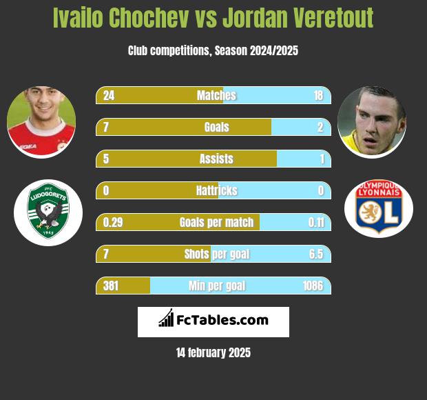 Ivailo Chochev vs Jordan Veretout h2h player stats